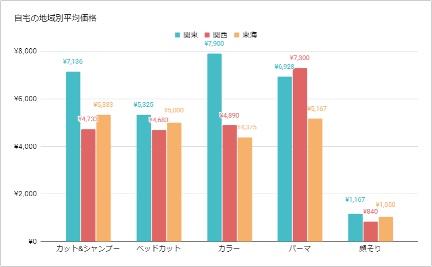 訪問美容の料金相場とは 施設と自宅のサービス価格を30社調査した結果 訪問美容カットサービス Go Choki ゴーチョキ