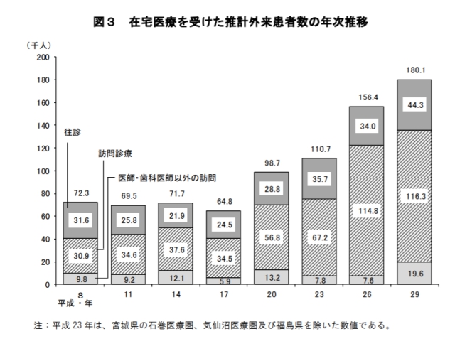 在宅医療を受けた外来患者数の年次推移